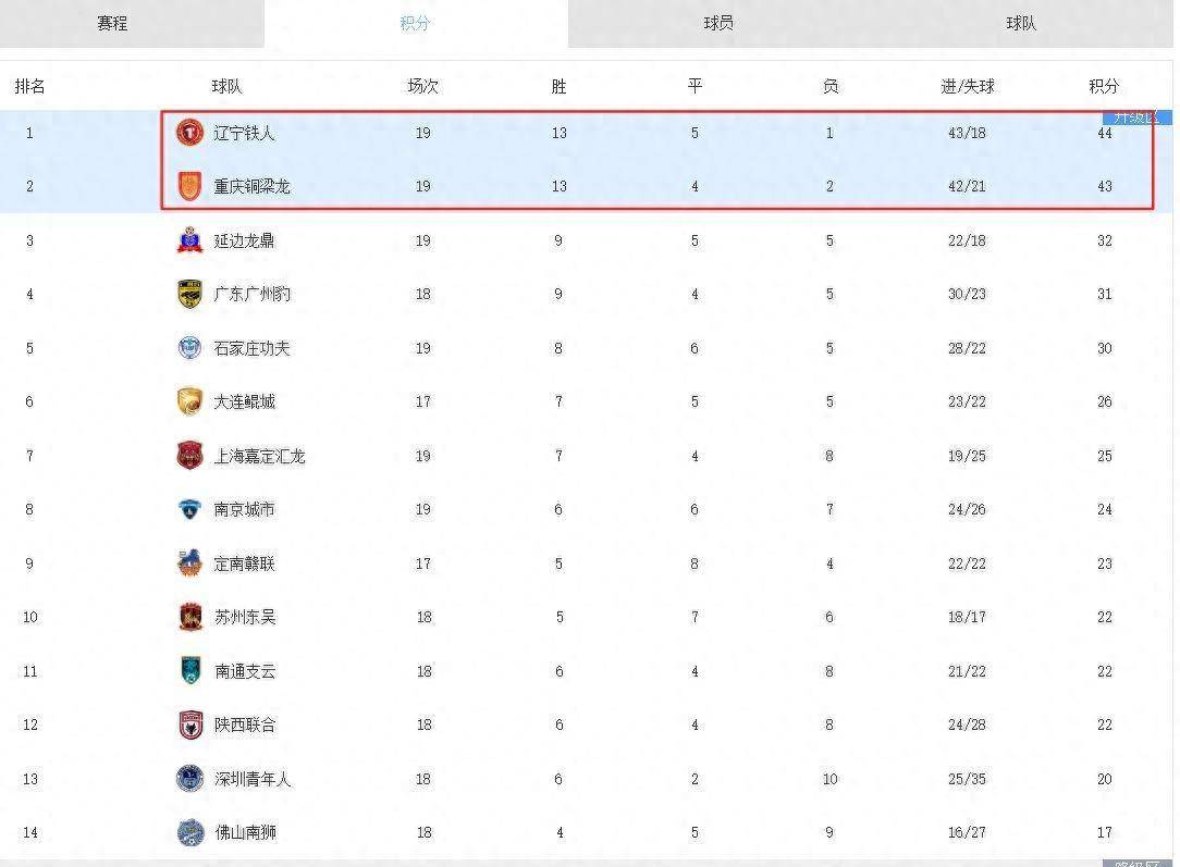 的领先优势